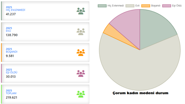 ÇORUM'DA 433 BİN KİŞİNİN MEDENİ DURUMU BELLİ OLDU